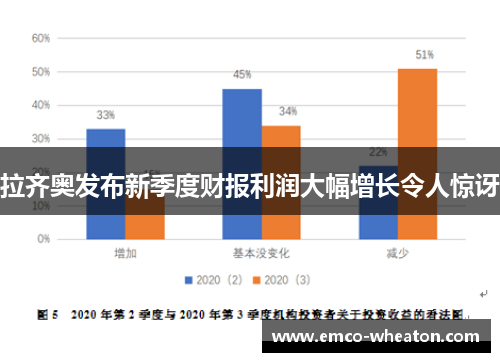 拉齐奥发布新季度财报利润大幅增长令人惊讶